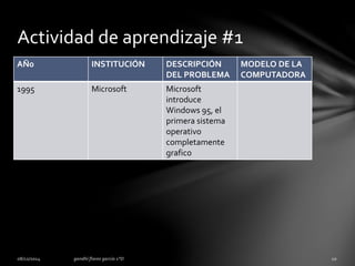 Actividad de aprendizaje #1 
AÑ0 INSTITUCIÓN DESCRIPCIÓN 
DEL PROBLEMA 
MODELO DE LA 
COMPUTADORA 
1995 Microsoft Microsoft 
introduce 
Windows 95, el 
primera sistema 
operativo 
completamente 
grafico 
 
