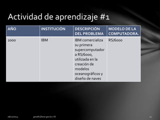 Actividad de aprendizaje #1 
AÑO INSTITUCIÓN DESCRIPCIÓN 
DEL PROBLEMA 
MODELO DE LA 
COMPUTADORA. 
2000 IBM IBM comercializa 
su primera 
supercomputador 
a RS/6000, 
utilizada en la 
creación de 
modelos 
oceanográficos y 
diseño de naves 
RS/6000 
 