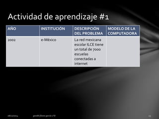 Actividad de aprendizaje #1 
AÑO INSTITUCIÓN DESCRIPCIÓN 
DEL PROBLEMA 
MODELO DE LA 
COMPUTADORA 
2002 e-México La red mexicana 
escolar ILCE tiene 
un total de 7000 
escuelas 
conectadas a 
internet 
 