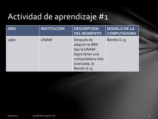 Actividad de aprendizaje #1 
AÑO INSTITUCIÓN DESCRIPCIÓN 
DEL MOMENTO 
MODELO DE LA 
COMPUTADORA 
1960 UNAM Después de 
adquirir la IBM 
650 la UNAM 
logro tener una 
computadora más 
avanzada, la 
Bendix G 15 
Bendix G 15 
 