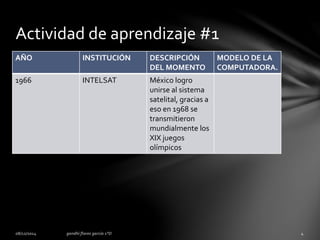 Actividad de aprendizaje #1 
AÑO INSTITUCIÓN DESCRIPCIÓN 
DEL MOMENTO 
MODELO DE LA 
COMPUTADORA. 
1966 INTELSAT México logro 
unirse al sistema 
satelital, gracias a 
eso en 1968 se 
transmitieron 
mundialmente los 
XIX juegos 
olímpicos 
 