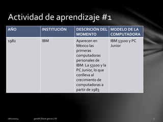 Actividad de aprendizaje #1 
AÑO INSTITUCIÓN DESCRICIÓN DEL 
MOMENTO 
MODELO DE LA 
COMPUTADORA 
1982 IBM Aparecen en 
México las 
primeras 
computadoras 
personales de 
IBM: La 53100 y la 
PC Junior, lo que 
conlleva al 
crecimiento de 
computadoras a 
partir de 1983 
IBM 53100 y PC 
Junior 
 