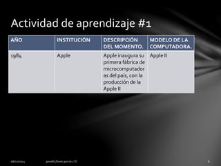 Actividad de aprendizaje #1 
AÑO INSTITUCIÓN DESCRIPCIÓN 
DEL MOMENTO. 
MODELO DE LA 
COMPUTADORA. 
1984 Apple Apple inaugura su 
primera fábrica de 
microcomputador 
as del país, con la 
producción de la 
Apple II 
Apple II 
 