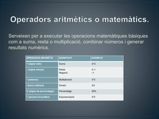 Serveixen per a executar les operacions matemàtiques bàsiques
com a suma, resta o multiplicació, combinar números i generar
resultats numèrics.
OPERADOR ARITMÈTIC SIGNIFICAT EXEMPLE
+ (signe més) Suma 3+3
– (signe menys) Resta
Negació
3–1
–1
* (asterisc) Multiplicació 3*3
/ (barra obliqua) Divisió 3/3
% (signe de percentatge) Percentatge 20%
^ (accent circumflex) Exponenciació 3^2
 