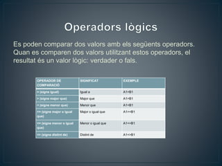 Es poden comparar dos valors amb els següents operadors.
Quan es comparen dos valors utilitzant estos operadors, el
resultat és un valor lògic: verdader o fals.
OPERADOR DE
COMPARACIÓ
SIGNIFICAT EXEMPLE
= (signe igual) Igual a A1=B1
> (signe major que) Major que A1>B1
< (signe menor que) Menor que A1<B1
>= (signe major o igual
que)
Major o igual que A1>=B1
<= (signe menor o igual
que)
Menor o igual que A1<=B1
<> (signe distint de) Distint de A1<>B1
 