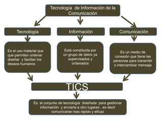 Tecnología de Información de la
Comunicación
Tecnología ComunicaciónInformación
Es el uso material que
que permiten ordenar
diseñar y facilitar los
deseos humanos
Es un medio de
conexión que tiene las
personas para transmitir
o intercambiar mensaje
Está constituida por
un grupo de datos ya
supervisados y
ordenados
TICS
Es el conjunto de tecnología diseñada para gestionar
información y enviarla a otro lugares , es decir
comunicarse mas rápido y eficaz