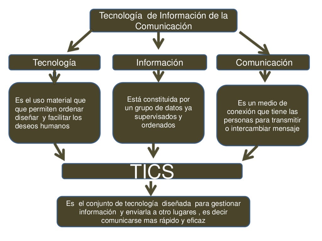 Mapa Conceptual Tecnologia De Informacion Y La Comunicacion Tics