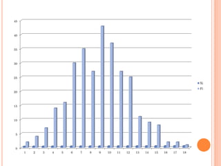 0
5
10
15
20
25
30
35
40
45
1 2 3 4 5 6 7 8 9 10 11 12 13 14 15 16 17 18
Xi
Fi
 