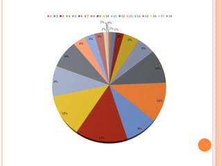 1% 1%
2%
5%
5%
10%
12%
9%
14%
12%
9%
8%
4%
3%
3%
1%
1% 0%
1 2 3 4 5 6 7 8 9 10 11 12 13 14 15 16 17 18
 