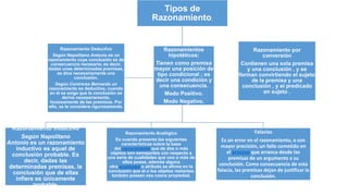 Tipos de
Razonamiento.
Razonamiento Inductivo
Según Napolitano
Antonio es un razonamiento
inductivo es aquel de
conclusión probable. Es
decir, dadas las
determinadas premisas, la
conclusión que de ellas
infiere es únicamente
probable.
Razonamiento Analógico
Es cuando presenta las siguientes
características sobre la base
del conocimiento que de dos o más
objetos son semejantes con respecto a
una serie de cualidades que uno o más de
ellos posee, además alguna
otra propiedad o atributo se afirma en la
conclusión que el o los objetos restantes
también poseen esa nueva propiedad.
Falacias
Es un error en el razonamiento, o con
mayor precisión, un fallo cometido en
el proceso que arranca desde las
premisas de un argumento a su
conclusión. Como consecuencia de esta
falacia, las premisas dejan de justificar la
conclusión.
Razonamiento Deductivo
Según Napolitano Antonio es un
razonamiento cuya conclusión es de
consecuencia necesaria; es decir,
dadas unas determinadas premisas,
se dice necesariamente una
conclusión.
Según Contreras Bernardo un
razonamiento es deductivo, cuando
en él se exige que la conclusión se
derive necesariamente,
forzosamente de las premisas. Por
ello, se le considera rigurosamente.
Razonamientos
hipotéticos:
Tienen como premisa
mayor una posición de
tipo condicional ; es
decir una condición y
una consecuencia.
Modo Positivo.
Modo Negativo.
Razonamiento por
conversión
Contienen una sola premisa
y una conclusión , y se
forman convirtiendo el sujeto
de la premisa y una
conclusión , y el predicado
en sujeto .
 