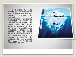  El SUPER YO que
resulta de la introyección
o interiorización de los
valores, normas de
conductas y
prohibiciones familiares
(aprender a usar el
servicio de la meza , no
comer con la mano
,deberle respeto a los
mayores, prohibiciones
sexuales , afecto a la
familia, etc.) se sitúa
entre el preconsciente y
el subconsciente y
cumple la función de
censura de los deseos
del ELLO y " buena
conducta" del YO .
 