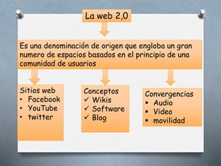 La web 2,0
Es una denominación de origen que engloba un gran
numero de espacios basados en el principio de una
comunidad de usuarios
Sitios web
• Facebook
• YouTube
• twitter
Conceptos
 Wikis
 Software
 Blog
Convergencias
 Audio
 Video
 movilidad
 