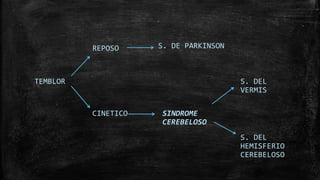 TEMBLOR
CINETICO
REPOSO S. DE PARKINSON
SINDROME
CEREBELOSO
S. DEL
VERMIS
S. DEL
HEMISFERIO
CEREBELOSO
 