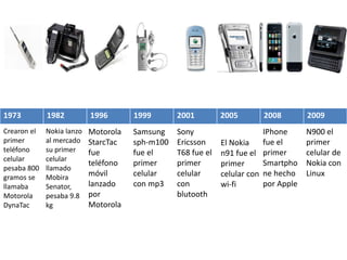 1973 1982 1996 1999 2001 2005 2008 2009
Crearon el
primer
teléfono
celular
pesaba 800
gramos se
llamaba
Motorola
DynaTac
Nokia lanzo
al mercado
su primer
celular
llamado
Mobira
Senator,
pesaba 9.8
kg
Motorola
StarcTac
fue
teléfono
móvil
lanzado
por
Motorola
Samsung
sph-m100
fue el
primer
celular
con mp3
Sony
Ericsson
T68 fue el
primer
celular
con
blutooth
El Nokia
n91 fue el
primer
celular con
wi-fi
IPhone
fue el
primer
Smartpho
ne hecho
por Apple
N900 el
primer
celular de
Nokia con
Linux
 