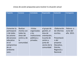 Propósito Acciones Actividades Responsable Evaluación Cronograma
Fomentar la
participació
n de todos
los actores
del proceso
educativo
en el
compromiso
de un
ambiente
sano .
Realizar
charlas con
todas las
áreas del
centro y de
la
comunidad.
-Visitas
organizadas
a las
instituciones
públicas y
privadas.
el grupo de
gestión, el
área de
orientación,
la junta de
centro y
junta de
vecino de la
comunidad
-Elaboración
de informes
escritos.
-
Presentació
n del
proyecto
Educativo,
Distrito,
Regional y
Nacional.
Febrero a
Junio del
año 2015.
Líneas de acción propuestas para resolver la situación actual
 