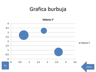 Grafica burbuja
0
0.5
1
1.5
2
2.5
3
3.5
4
0 0.5 1 1.5 2 2.5 3 3.5
Valores Y
Valores Y
menu
fin
