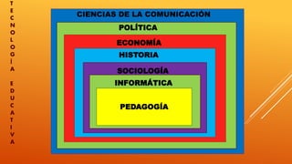 PEDAGOGÍA
INFORMÁTICA
SOCIOLOGÍA
ECONOMÍA
POLÍTICA
CIENCIAS DE LA COMUNICACIÓN
HISTORIA
T
E
C
N
O
L
O
G
Í
A
E
D
U
C
A
T
I
V
A
 