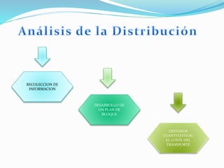 RECOLECCION DE
INFORMACION
DESARROLLO DE
UN PLAN DE
BLOQUE
CRITERIOS
CUANTITATIVOS:
EL COSTE DEL
TRANSPORTE
 