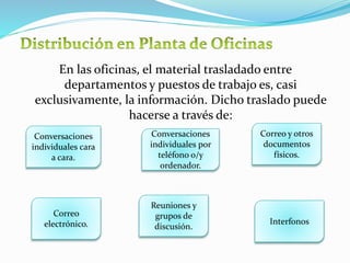 En las oficinas, el material trasladado entre
departamentos y puestos de trabajo es, casi
exclusivamente, la información. Dicho traslado puede
hacerse a través de:
Conversaciones
individuales cara
a cara.
Reuniones y
grupos de
discusión.
Conversaciones
individuales por
teléfono o/y
ordenador.
Interfonos
Correo y otros
documentos
físicos.
Correo
electrónico.
 