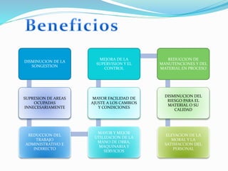 DISMINUCION DE LA
SONGESTION
SUPRESION DE AREAS
OCUPADAS
INNECESARIAMENTE
REDUCCION DEL
TRABAJO
ADMINISTRATIVO E
INDIRECTO
MAYOR Y MEJOR
UTILIZACION DE LA
MANO DE OBRA,
MAQUINARIA Y
SERVICIOS
MAYOR FACILIDAD DE
AJUSTE A LOS CAMBIOS
Y CONDICIONES
MEJORA DE LA
SUPERVISION Y EL
CONTROL
REDUCCION DE
MANUTENCIONES Y DEL
MATERIAL EN PROCESO
DISMINUCION DEL
RIESGO PARA EL
MATERIAL O SU
CALIDAD
ELEVACION DE LA
MORAL Y LA
SATISFACCION DEL
PERSONAL
 