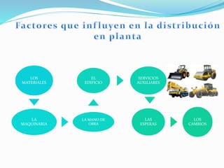LOS
MATERIALES
LA
MAQUINARIA
LA MANO DE
OBRA
EL
EDIFICIO
SERVICIOS
AUXILIARES
LAS
ESPERAS
LOS
CAMBIOS
 