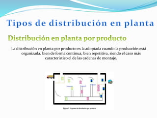La distribución en planta por producto es la adoptada cuando la producción está
organizada, bien de forma continua, bien repetitiva, siendo el caso más
característico el de las cadenas de montaje.
 