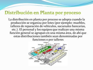 La distribución en planta por proceso se adopta cuando la
producción se organiza por lotes (por ejemplo: muebles,
talleres de reparación de vehículos, sucursales bancarias,
etc.). El personal y los equipos que realizan una misma
función general se agrupan en una misma área, de ahí que
estas distribuciones también sean denominadas por
funciones o por talleres
 