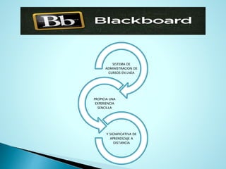 SISTEMA DE
ADMINISTRACION DE
CURSOS EN LNEA
PROPICIA UNA
EXPERIENCIA
SENCILLA
Y SIGNIFICATIVA DE
APRENDIZAJE A
DISTANCIA
 