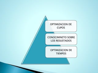 OPTIMIZACION DE
CUPOS
CONOCIMINETO SOBRE
LOS RESUSTADOS
OPTIMIZACION DE
TIEMPOS
 