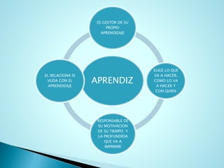 APRENDIZ
ES GESTOR DE SU
PROPIO
APRENDIZAJE
ELIGE LO QUE
VA A HACER,
COMO LO VA
A HACER Y
CON QUIEN
RESPONSABLE DE
SU MOTIVACION
DE SU TIEMPO Y
LA PROFUNDIDA
QUE VA A
IMPRIMIR
EL RELACIONA SI
VUDA CON EL
APRENDIZAJE
 