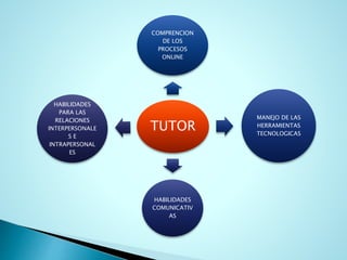 TUTOR
COMPRENCION
DE LOS
PROCESOS
ONLINE
MANEJO DE LAS
HERRAMIENTAS
TECNOLOGICAS
HABILIDADES
COMUNICATIV
AS
HABILIDADES
PARA LAS
RELACIONES
INTERPERSONALE
S E
INTRAPERSONAL
ES
 