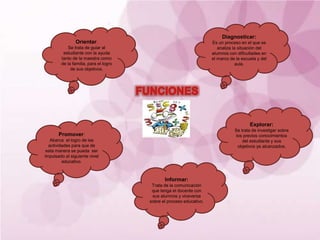 Diagnosticar:
Es un proceso en el que se
analiza la situación del
alumnos con dificultades en
el marco de la escuela y del
aula.
Explorar:
Se trata de investigar sobre
los previos conocimientos
del estudiante y sus
objetivos ya alcanzados.
Promover:
Abarca el logro de las
actividades para que de
esta manera se pueda ser
impulsado al siguiente nivel
educativo.
Informar:
Trata de la comunicación
que tenga el docente con
sus alumnos y viceversa
sobre el proceso educativo.
Orientar:
Se trata de guiar al
estudiante con la ayuda
tanto de la maestra como
de la familia, para el logro
de sus objetivos.
 