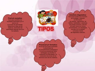 Inicial y/o diagnóstica:
Es la que cumple con la función
de investigar o detectar
la información
de carácter cognoscitivo, de
hábitos, habilidades o destrezas
que posee el alumno, para de
ahí partir hacia los nuevos
conocimientos, con estrategias
acordes con la realidad
conocida a través
del diagnóstico obtenido.
Procesual y/o formativa:
Es la que sirve para comprobar
la efectividad de
los procedimientos pedagógicos
y la toma de decisiones sobre
estrategias que facilitan la
superación de dificultades y la
corrección de errores de los
alumnos como de los maestros.
Final y/o sumativa:
Es la que cuantifica los
resultados alcanzados por el
alumno en
el proceso de aprendizaje.
Determina el logro de los
objetivos, efectividad del
aprendizaje después que se lo
ha realizado.
 