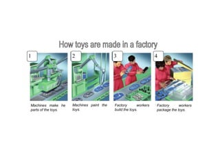 1 2 3 4
Machines make he
parts of the toys.
Machines paint the
toys.
Factory workers
build the toys.
Factory workers
package the toys.
 