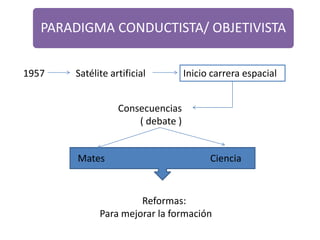 PARADIGMA CONDUCTISTA/ OBJETIVISTA
1957 Satélite artificial Inicio carrera espacial
Consecuencias
( debate )
Mates Ciencia
Reformas:
Para mejorar la formación
 