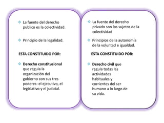  La fuente del derecho
publico es la colectividad.
 La fuente del derecho
privado son los sujetos de la
colectividad
 Principio de la legalidad.  Principios de la autonomía
de la voluntad e igualdad.
ESTA CONSTITUIDO POR: ESTA CONSTITUIDO POR:
 Derecho constitucional
que regula la
organización del
gobierno con sus tres
poderes: el ejecutivo, el
legislativo y el judicial.
 Derecho civil que
regula todas las
actividades
habituales y
corrientes del ser
humano a lo largo de
su vida.
 