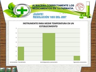 ¡GUÍATE!
RESOLUCIÓN 1403 DEL 2007
0
1
2
3
4
5
6
7
termometreo - humidimetro termohigrometro-anemometro higrometro-sismometro
INSTRUMENTO PARA MEDIR TEMPERATURA EN UN
ESTEBLECIMIENTO
 