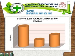 ¡GUÍATE!
RESOLUCIÓN 1403 DEL 2007
0
1
2
3
4
5
6
mañana y tarde mañana y noche tarde y noche
FRECUENCIA
N° DE VECES QUE SE DEBE MEDIR LA TEMPERATURA Y
HUMEDAD
 