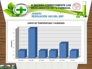 ¡GUÍATE!
RESOLUCIÓN 1403 DEL 2007
0
0.5
1
1.5
2
2.5
3
3.5
4
24°C-56% 26°C-56% 26°C-58% 26°C-55% 25°C-55% 2°C-55%
FRECUENCIA
LIMITE DE TEMPERATURA Y HUMEDAD
 