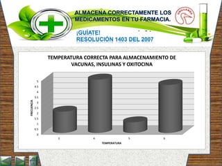 ¡GUÍATE!
RESOLUCIÓN 1403 DEL 2007
0
0.5
1
1.5
2
2.5
3
3.5
4
4.5
5
3 4 5 6
FRECUENCIA
TEMPERATURA
TEMPERATURA CORRECTA PARA ALMACENAMIENTO DE
VACUNAS, INSULINAS Y OXITOCINA
 