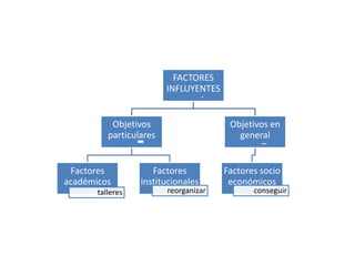 FACTORES
INFLUYENTES
Objetivos
particulares
Factores
académicos
talleres
Factores
institucionales
reorganizar
Objetivos en
general
Factores socio
económicos
conseguir
 