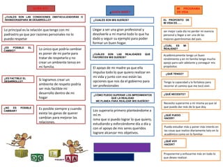 QUIÉN SOY.
¿QUIÉN SERÉ?
¿CUALES SON LAS CONDICIONES OBSTACULIZADORAS O
INHIBIDORASPARA MI DESARROLLO?
¿NO ES POSIBLE
CAMBIAR?
¿ES POSIBLE EL
CAMBIO?
¿CUÁLES SON LAS REALIDADES QUE
FAVORECEN MIS SUEÑOS?
MI PROGRAMA
DE VIDA
Lo único que podría cambiar
es poner de mi parte para
tratar de respetarlo y no
crear un ambiente tenso en
mi familia.
¿CUALES SON MIS SUEÑOS?
¿CÓMO PUEDO SUPERAR LOS IMPEDIMIENTOS
QUE LA REALIDAD
ME PLANEA PARA REALIZAR MIS SUEÑOS?
¿ES FACTIBLE EL
DESARROLLO?
Si logramos crear un
ambiente de respeto podría
ser más factible mi
desarrollo dentro de mi
hogar
Es posible siempre y cuando
exista las ganas de querer
cambian para mejorar las
relaciones.
¿CUÁL ES MI
REALIDAD?
¿QUÉ TENGO?
¿QUÉ PUEDO
HACER?
¿QUÉ NECESITO?
¿QUÉ VOY
HACER?
EL PROPOSITO DE
MI VIDA ES……
Lo principal es la relación que tengo con mi
padrastro ya que por razones personales no lo
puedo respetar
Llegar a ser una gran profesional y
devolverle a mi mamá todo lo que ha
dado y seguir su ejemplo para poder
formar un buen hogar.
El apoyo de mi madre ya que ella
impulsa todo lo que quiero realizar en
mi vida y junto con eso están las
opciones que nos da el gobierno para
ser profesionales
Los superaría primero planteándome a
mí m
isma que si puedo lograr lo que quiero,
estudiando y esforzándome día a día y
con el apoyo de mis seres queridos
lograre alcanzar mis objetivos.
Académicamente tengo un buen
rendimiento y en mi familia tengo mucho
apoyo para salir adelante y conseguir mis
propósitos
Tengo la capacidad y la fortaleza para
recorrer el camino que me tocó vivir.
Necesito superarme a mí misma ya que sé
que puedo dar más de lo que doy.
Puedo estudiar más y poner más interés en
las cosas que realizo diariamente tato en lo
académico como en lo familiar.
Proponerme y enfocarme más en todo lo
que deseo realizar.
ser mejor cada día no perder mi esencia
personal y llegar a ser una de las
mejores gastrónomas del país.
 