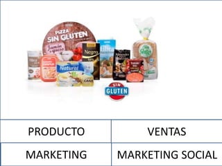 ENFOQUE MARKETING
SOCIAL
PRODUCTO
MARKETING
VENTAS
MARKETING SOCIAL
 