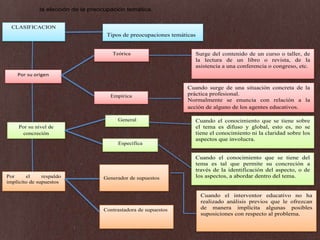 la elección de la preocupación temática.
Tipos de preocupaciones temáticas
CLASIFICACION
Por su origen
Teórica
Empírica
Surge del contenido de un curso o taller, de
la lectura de un libro o revista, de la
asistencia a una conferencia o congreso, etc.
Cuando surge de una situación concreta de la
práctica profesional.
Normalmente se enuncia con relación a la
acción de alguno de los agentes educativos.
Por su nivel de
concreción
General Cuando el conocimiento que se tiene sobre
el tema es difuso y global, esto es, no se
tiene el conocimiento ni la claridad sobre los
aspectos que involucra.
Específica
Cuando el conocimiento que se tiene del
tema es tal que permite su concreción a
través de la identificación del aspecto, o de
los aspectos, a abordar dentro del tema.Por el respaldo
implícito de supuestos
Generador de supuestos
Cuando el interventor educativo no ha
realizado análisis previos que le ofrezcan
de manera implícita algunas posibles
suposiciones con respecto al problema.
Contrastadora de supuestos
 