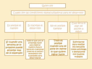 Quien soy
Cuales son las condiciones obstaculizadoras para mi desarrollo
Es posible el
cambio
Es factible el
desarrollo
No es posible
cambiar
Cual seria el
plan de
acción a
seguir
Si cuando una
persona se lo
propone puede
alcanzar mas
de lo esperado
todo lo que uno se
proponga hacer
para mejorar
nuestro futuro
tanto en o personal
como en lo social y
económico con
cualidades para
desarrollarse
Todo es
posible
cuando una se
pone en mente
lo que quiere
lograr hacer
Esforzarme
para realizar
mis estudios
como psicóloga
y destacarme
con buenos
trabajos
 
