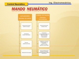 Control NeumáticoControl Neumático
Ing. Electromecánica
 