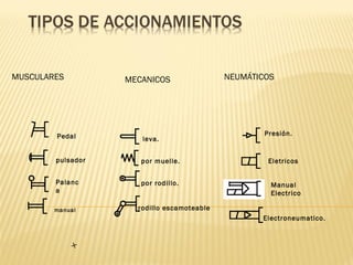 +
MUSCULARES MECANICOS NEUMÁTICOS
leva.
rodillo escamoteable
Pedal
Palanc
a
pulsador por muelle.
por rodillo.
manual
Presión.
Eletricos
Electroneumatico.
Manual
Electrico
 