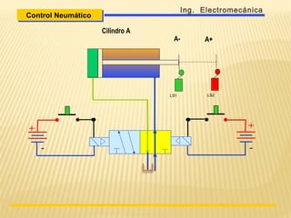 Cilindro A
LS1 LS2
A- A+
+
-
+
-
Control NeumáticoControl Neumático
Ing. Electromecánica
 