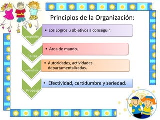 Principios de la Organización:
• Los Logros u objetivos a conseguir.
Causa
• Area de mando.
• Autoridades, actividades
departamentalizadas.
Proceso
• Efectividad, certidumbre y seriedad.
estructura
propósito
 