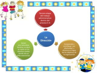 La
Dirección
Tercera etapa
del trabajo
administrativo
dentro del
proceso E-A
Comprende y
contribuye con
efectividad y
eficiencia al logro
de los objetivos de
la organización
tienen
una naturaleza
iterativa, es decir
se repite en los
distintos niveles
donde ella se
debe exteriorizar.
 